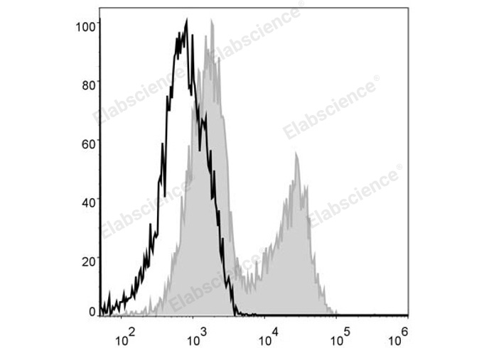 C57BL/6 murine splenocytes are stained with PerCP Anti-Mouse MHC II (I-A/I-E) Antibody (filled gray histogram). Unstained splenocytes (empty black histogram) are used as control.