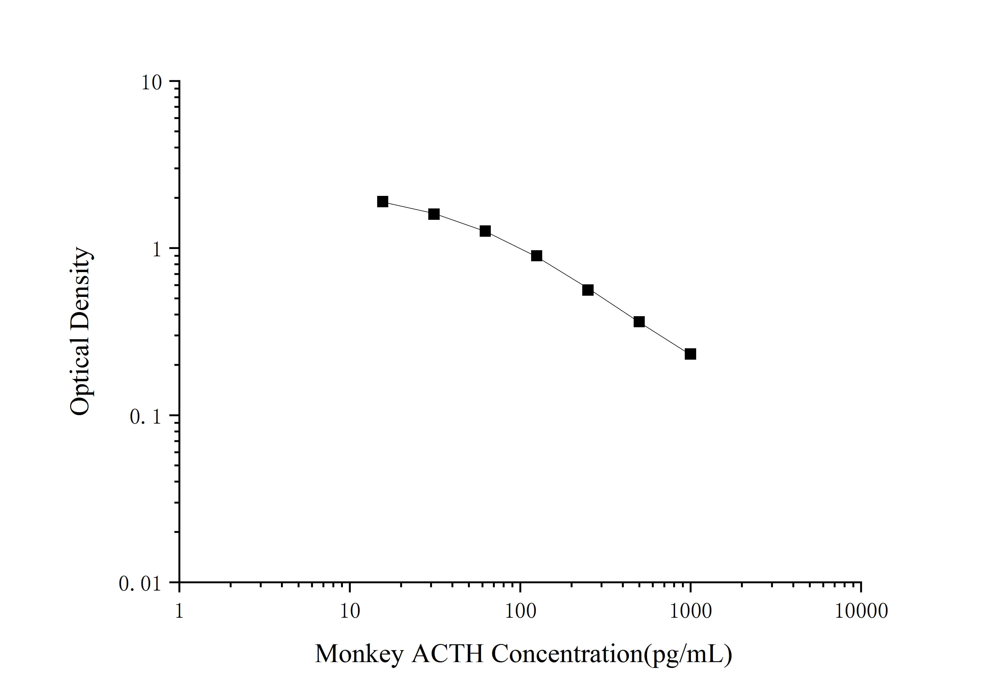 Monkey ACTH(Adrencocorticotropic Hormone) ELISA Kit