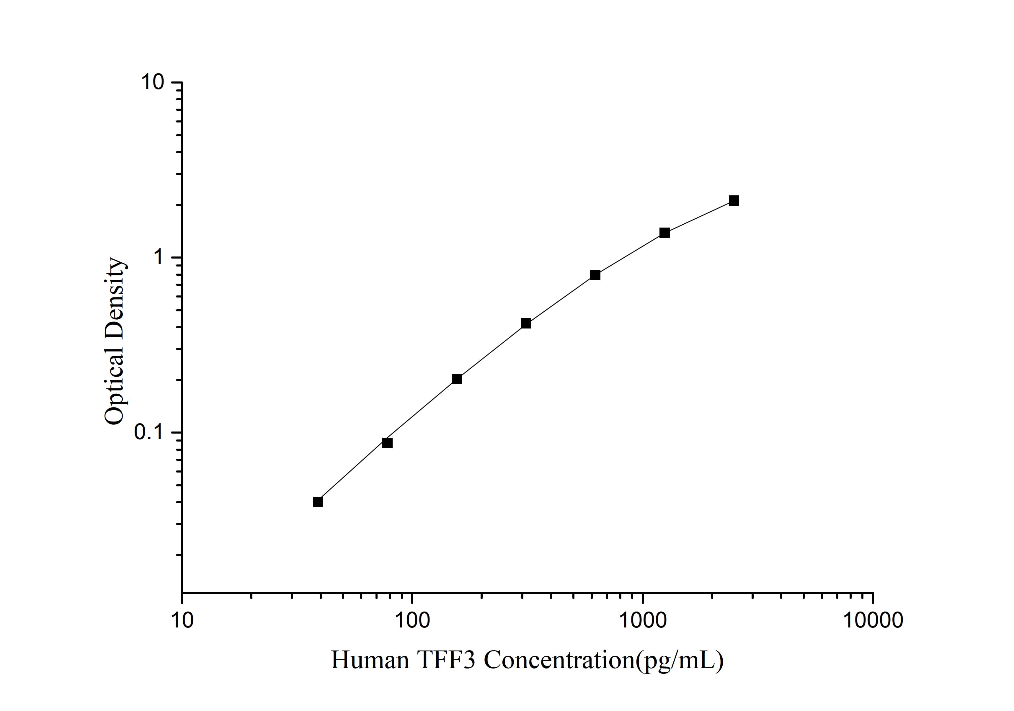 QuicKey Pro Human TFF3 (Trefoil Factor 3, Intestinal) ELISA Kit-searchlist-1