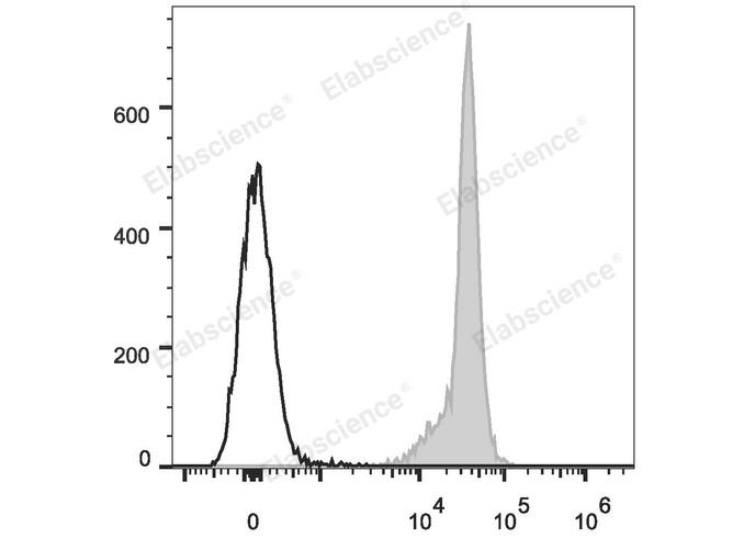 Rat splenocytes are stained with APC Anti-Rat CD45 Antibody (filled gray histogram). Unstained splenocytes (empty black histogram) are used as control.