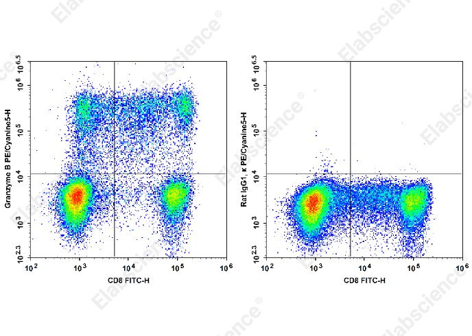 PE/Cyanine 5 Anti-Human Granzyme B Antibody[QA18A28] - 1