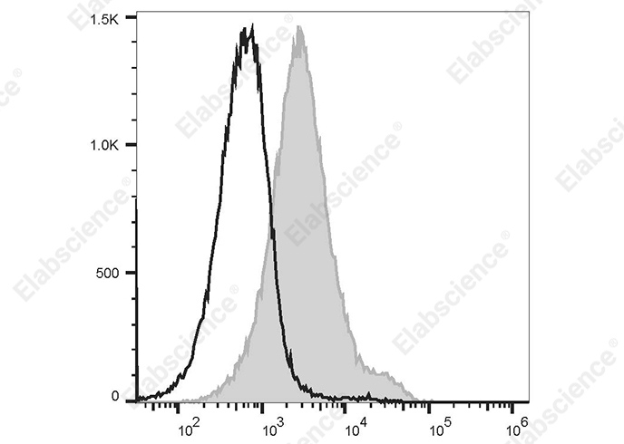 PerCP/Cyanine 5.5 Anti-Mouse CD1d Antibody[20H2] - 1