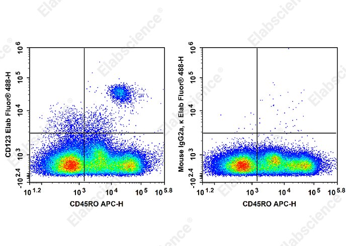 Elab Fluor<sup>®</sup>488 Anti-Human CD123 Antibody[7G3] - 1