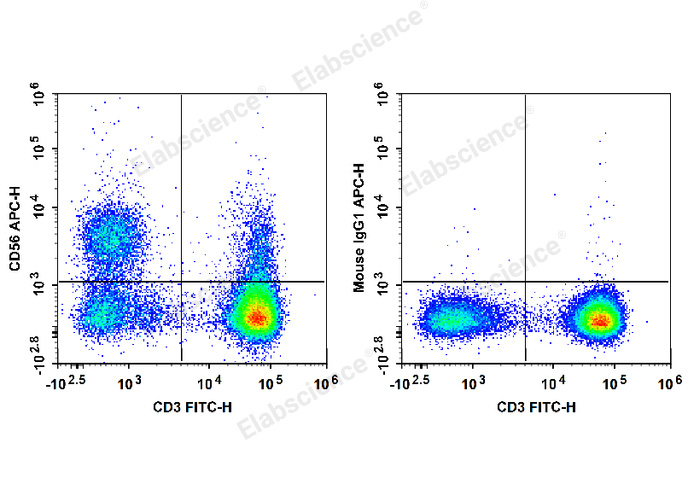 APC Anti-Human CD56/NCAM Antibody[5.1H11]-1