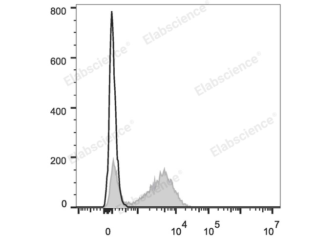 APC Anti-Human CD28 Antibody[CD28.2]-1