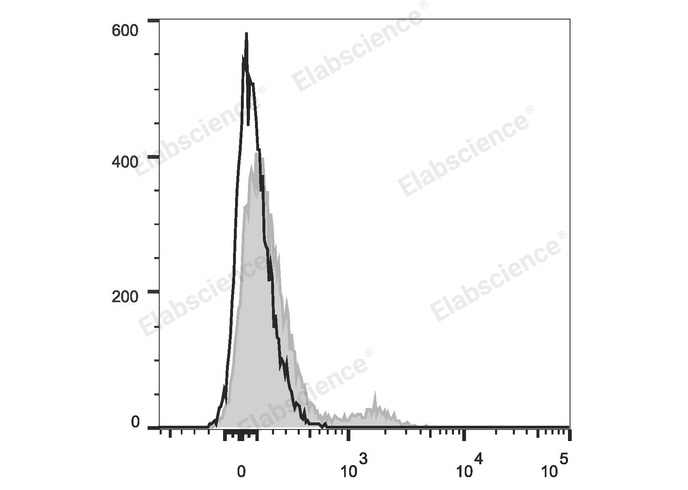 Human peripheral blood lymphocytes are stained with PerCP Anti-Human CD40 Antibody (filled gray histogram). Unstained lymphocytes (empty black histogram) are used as control.