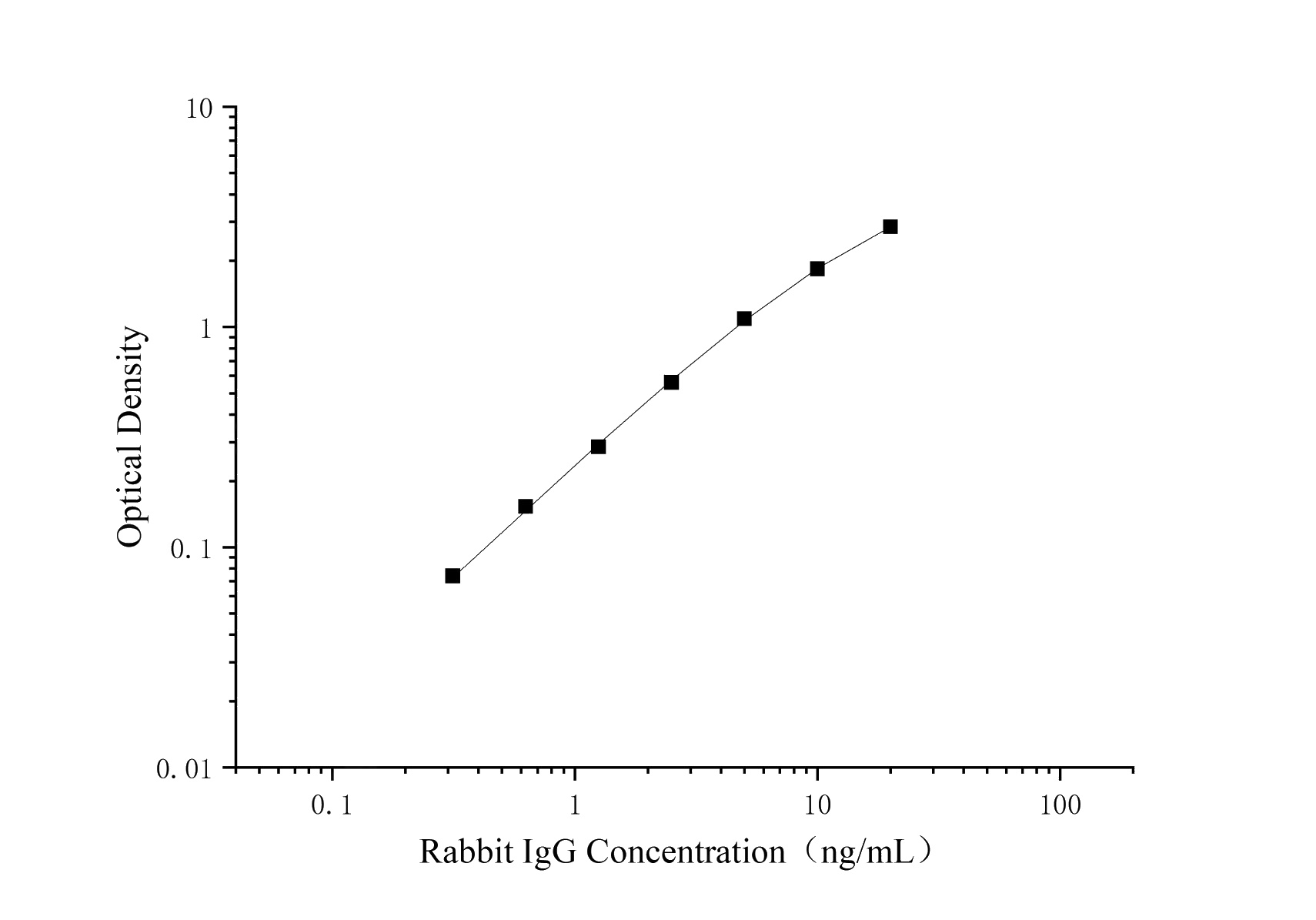 Uncoated Rabbit IgG(Immunoglobulin G) ELISA Kit - 1