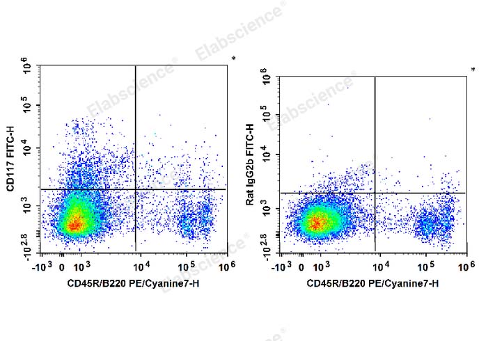 C57BL/6 murine bone marrow cells are stained with PE/Cyanine7 Anti-Mouse CD45R/B220 Antibody and FITC Anti-Mouse CD117 Antibody (Left). Bone marrow cells are stained with PE/Cyanine7 Anti-Mouse CD45R/B220 Antibody and FITC Rat IgG2b, κ Isotype Control (Right).