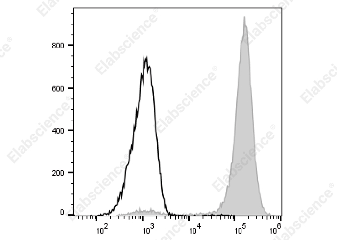 PE/Cyanine5 Anti-Rat CD11b/c Antibody[OX-42]-searchlist-1