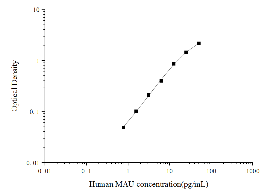 Standard curve