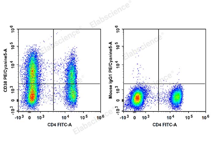 Human peripheral blood lymphocytes are stained with FITC Anti-Human CD4 Antibody and PE/Cyanine5 Anti-Human CD38 Antibody (Left). Lymphocytes are stained with FITC Anti-Human CD4 Antibody and PE/Cyanine5 Mouse IgG1, κ Isotype Control (Right).