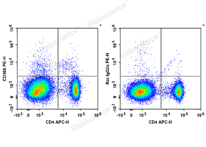 C57BL/6 murine splenocytes are stained with APC Anti-Mouse CD4 Antibody and PE Anti-Mouse CD366/Tim-3 Antibody (Left). Splenocytes are stained with APC Anti-Mouse CD4 Antibody and PE Rat IgG2a, κ Isotype Control (Right).