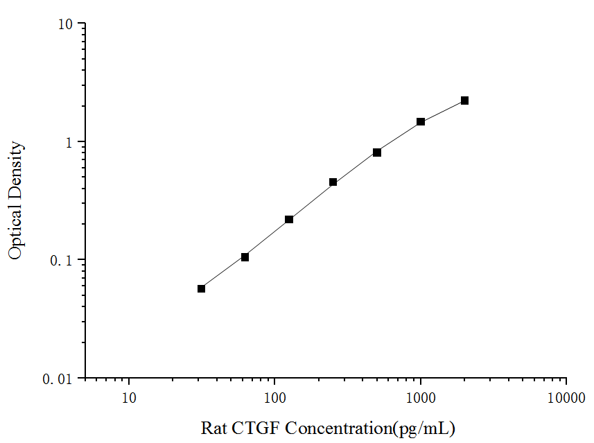 Standard curve