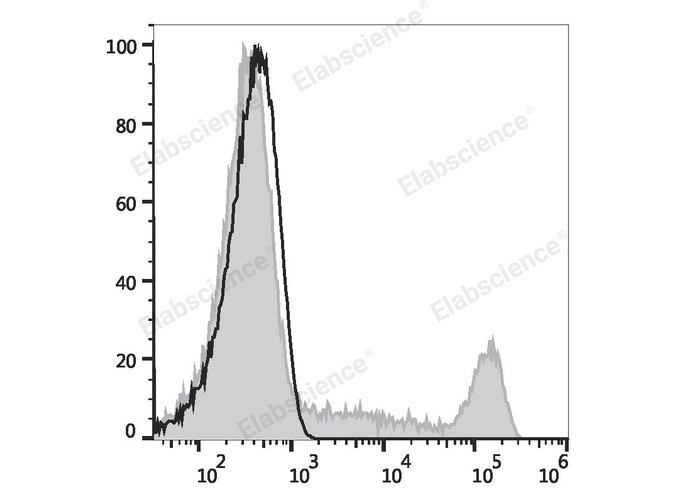 Human peripheral blood lymphocytes are stained with Elab Fluor® 647 Anti-Human CD16 Antibody (filled gray histogram) or Elab Fluor® 647 Mouse IgG1, κ Isotype Control (empty black histogram).