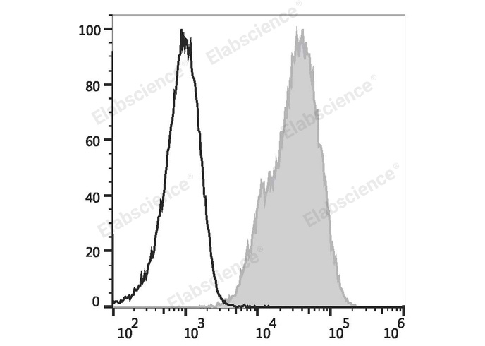 PE/Elab Fluor® 594 Anti-Human CD29 Antibody[TS2/16.2.1]-1
