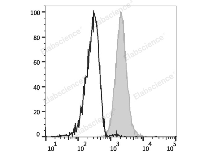 Human peripheral blood granulocytes are stained with Elab Fluor® Violet 450 Anti-Human CD66b Antibody (filled gray histogram) or Elab Fluor® Violet 450 Mouse IgM, κ Isotype Control (empty black histogram).