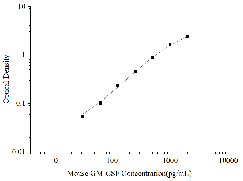 Standard curve