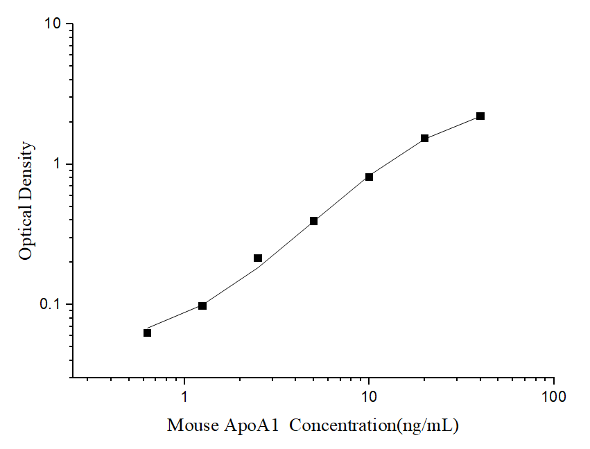 Standard curve