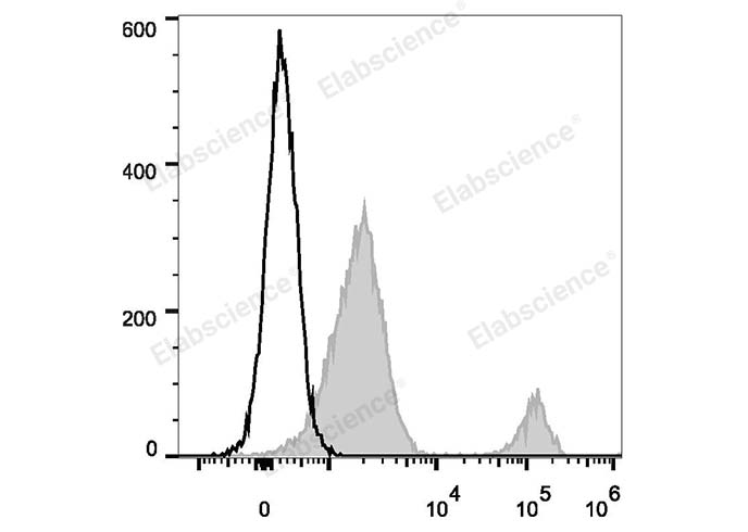 Human peripheral blood lymphocytes are stained with PE Anti-Human CD37 Antibody (filled gray histogram). Unstained lymphocytes (empty black histogram) are used as control.