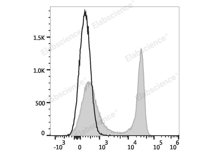 Rat splenocytes are stained with APC Anti-Rat CD45RA Antibody (filled gray histogram) or APC Mouse IgG1, κ Isotype Control (empty black histogram).