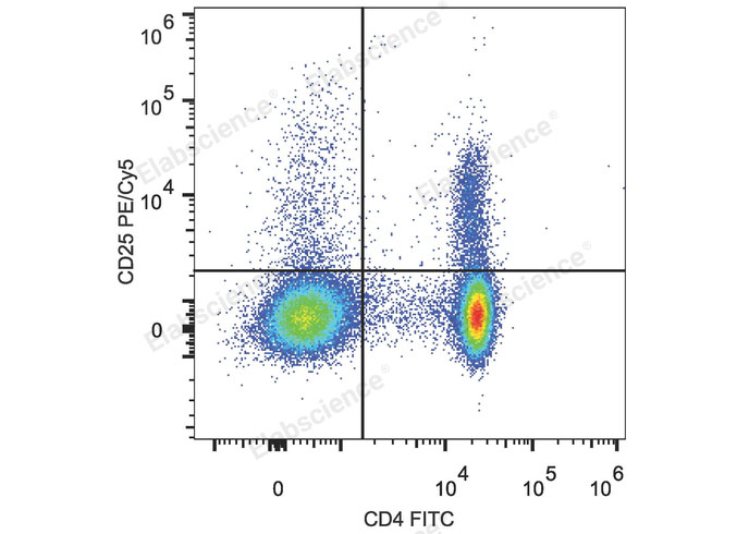 C57BL/6 murine splenocytes are stained with PE/Cyanine5 Anti-Mouse CD25 Antibody and FITC Anti-Mouse CD4 Antibody Antibody.