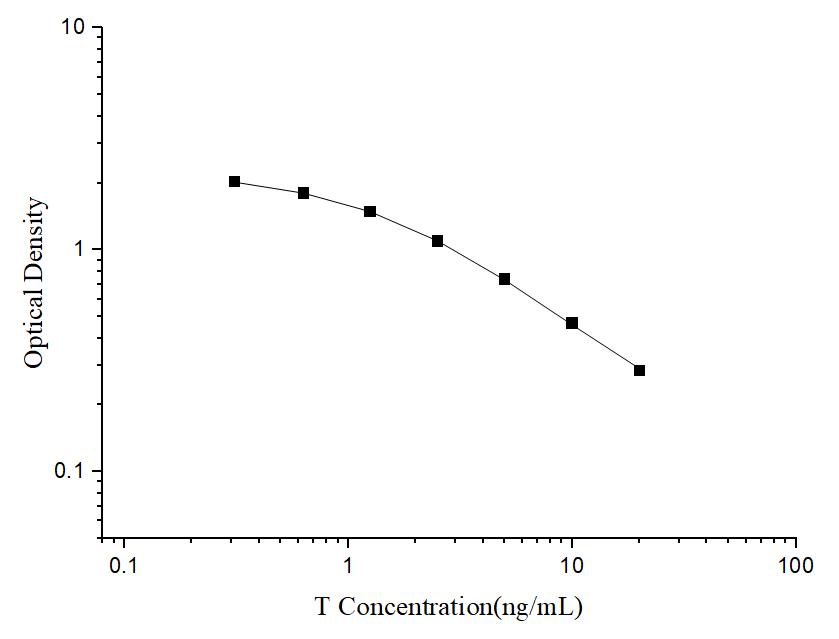 Standard curve