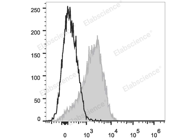 Human peripheral blood lymphocytes are stained with PE/Cyanine7 Anti-Human CD49d Antibody (filled gray histogram). Unstained lymphocytes (empty black histogram) are used as control.