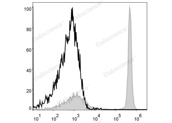 C57BL/6 murine splenocytes are stained with APC Anti-Mouse CD4 Antibody (filled gray histogram). Unstained splenocytes (empty black histogram) are used as control.