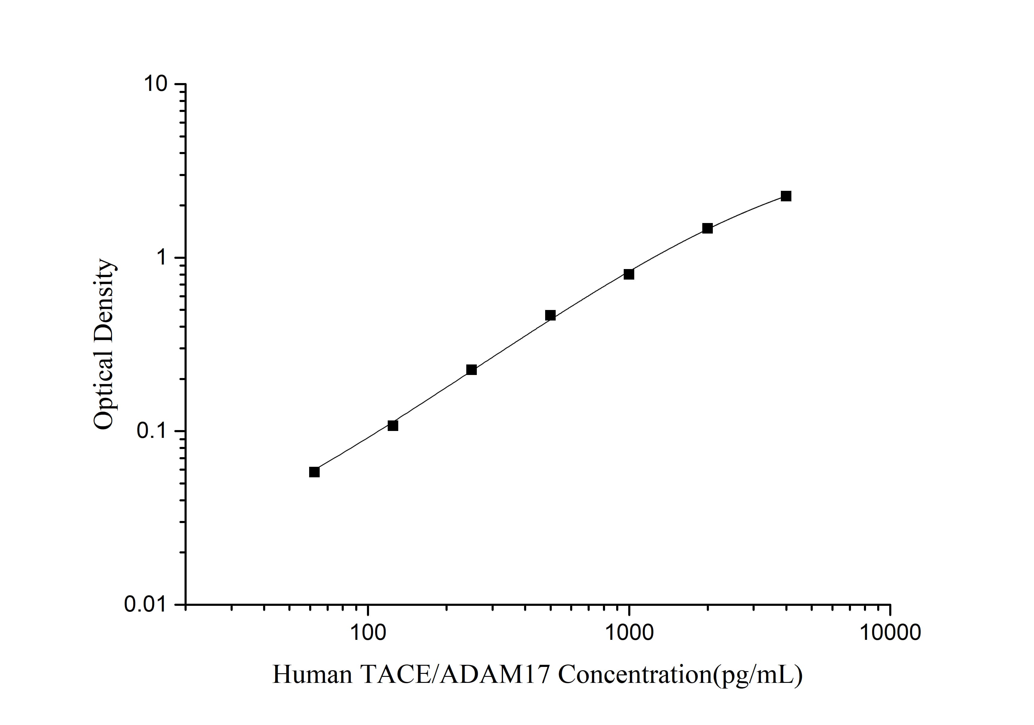 Standard curve