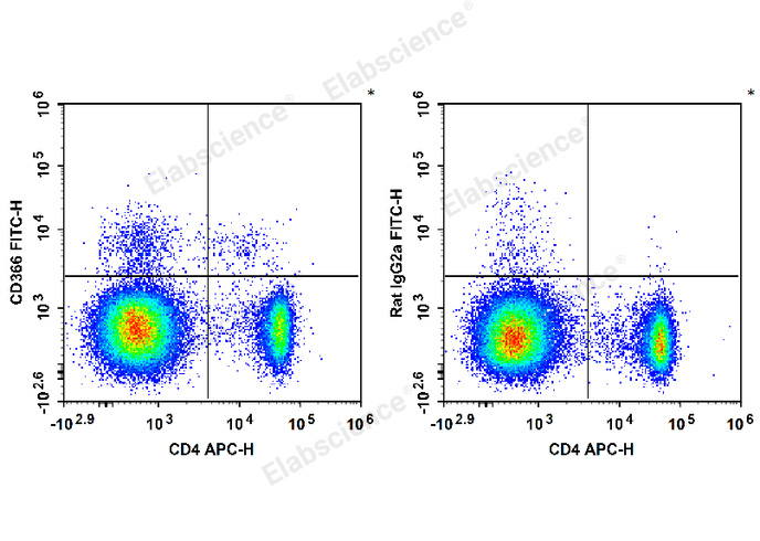 C57BL/6 murine splenocytes are stained with APC Anti-Mouse CD4 Antibody and FITC Anti-Mouse CD366/Tim-3 Antibody (Left). Splenocytes are stained with APC Anti-Mouse CD4 Antibody and FITC Rat IgG2a, κ Isotype Control (Right).