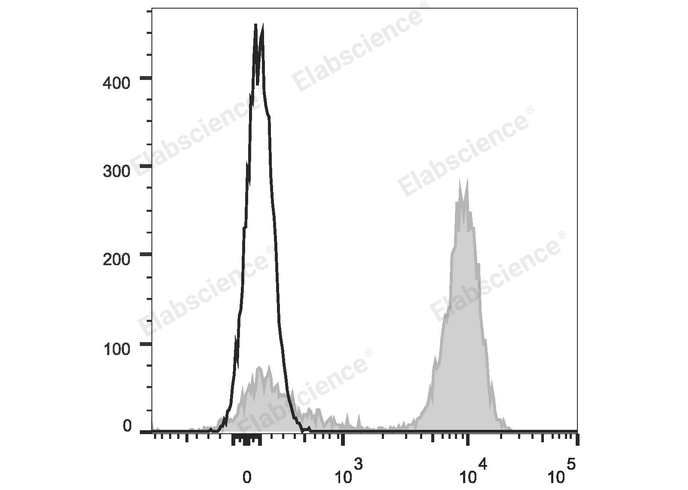 Mouse platelets are stained with APC Anti-Mouse CD41 Antibody (filled gray histogram). Unstained platelets (empty black histogram) are used as control.