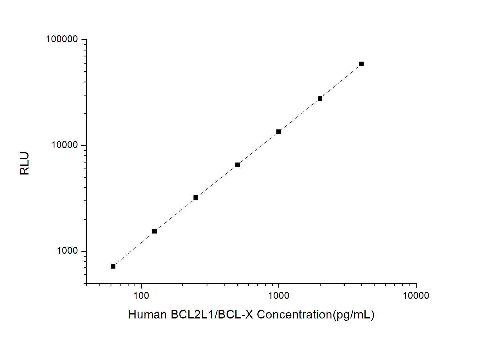 Standard curve