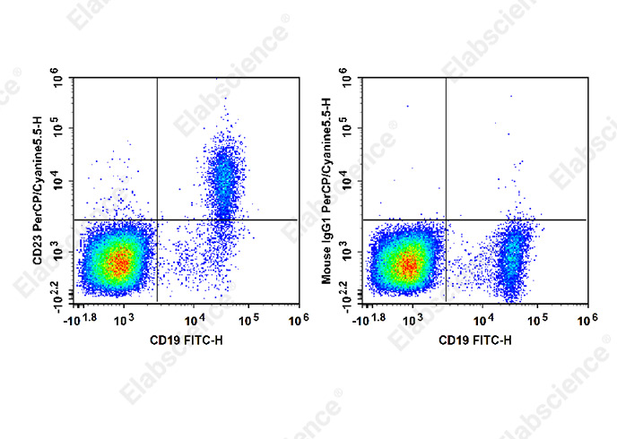 PerCP/Cyanine5.5 Anti-Human CD23 Antibody[EBVCS2]-1