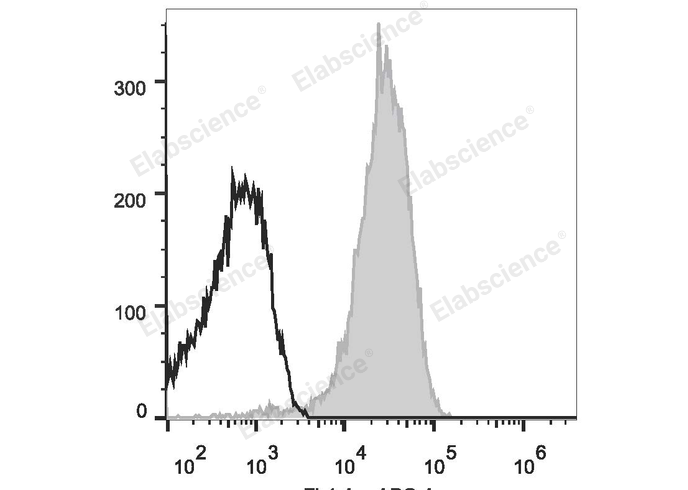 Human peripheral blood granulocytes are stained with Elab Fluor® 647 Anti-Human CD10 Antibody (filled gray histogram). Unstained granulocytes (empty black histogram) are used as control.