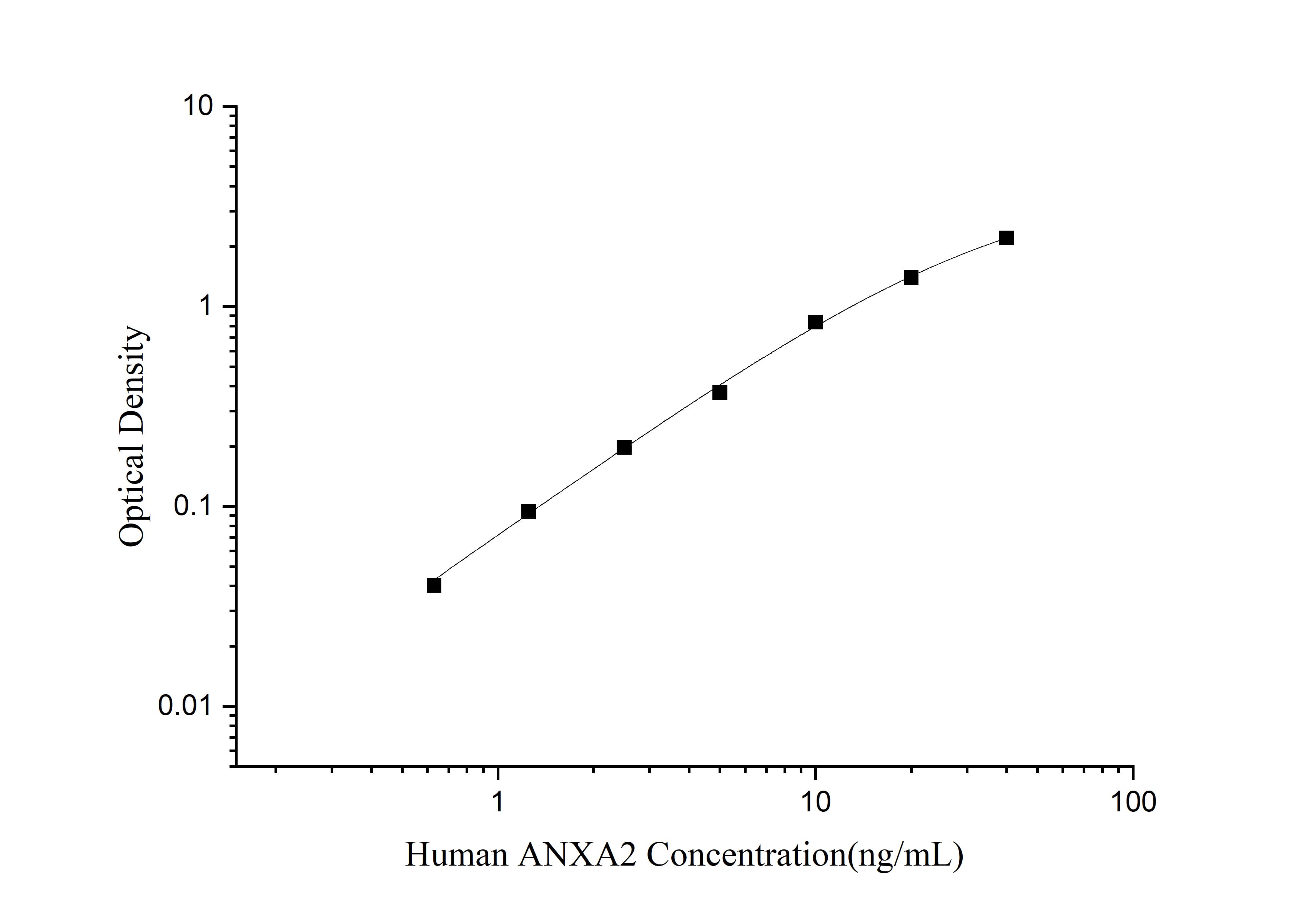 Standard curve