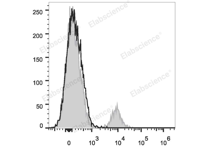 Human peripheral blood lymphocytes are stained with PE/Cyanine7 Anti-Human CD19 Antibody (filled gray histogram). Unstained lymphocytes (empty black histogram) are used as control.