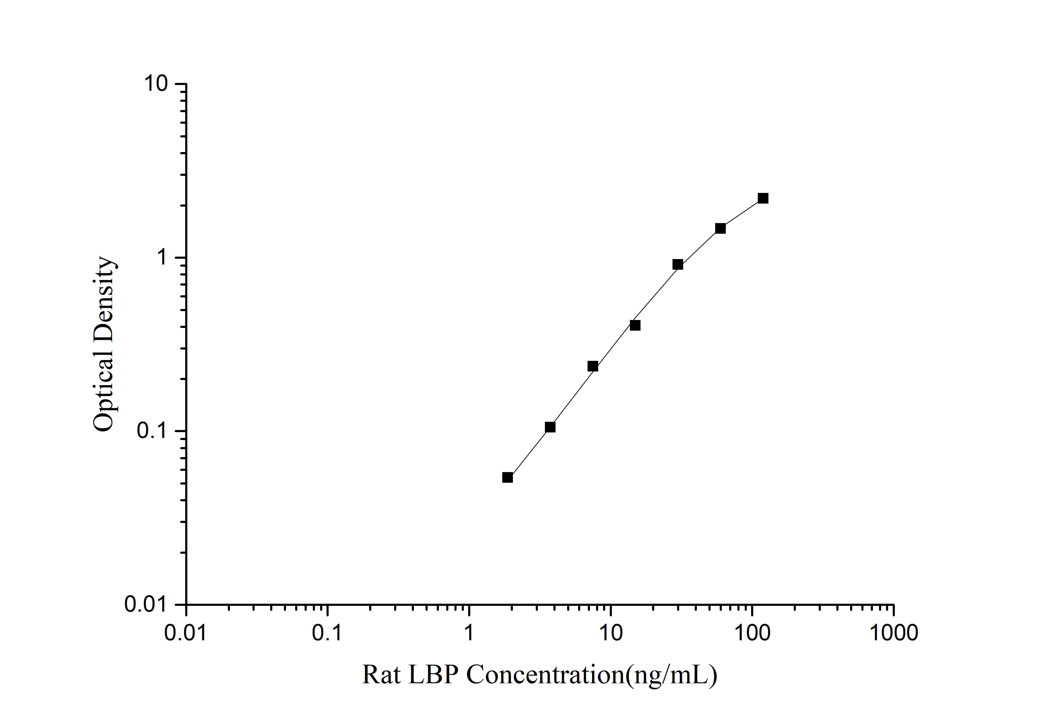 Standard curve