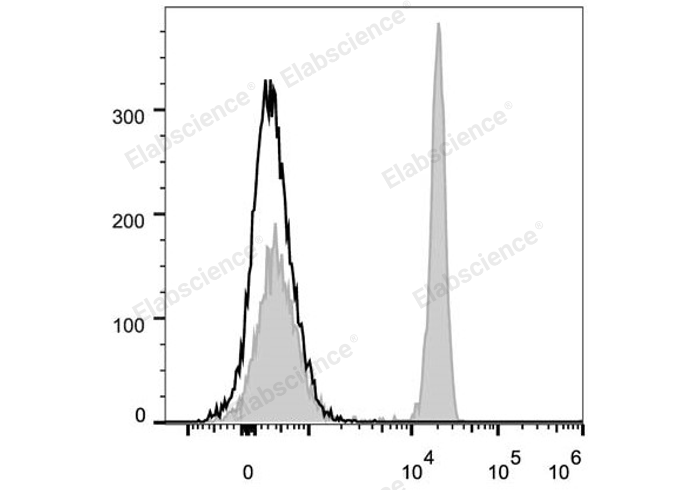 Human peripheral blood lymphocytes are stained with PerCP/Cyanine5.5 Anti-Human CD4 Antibody (filled gray histogram). Unstained lymphocytes (empty black histogram) are used as control.