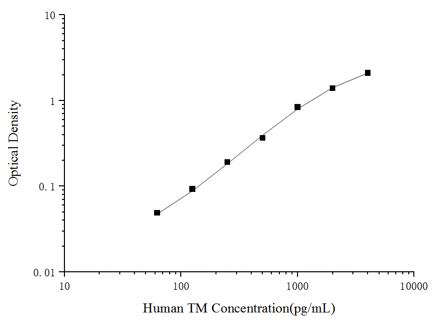 Standard curve