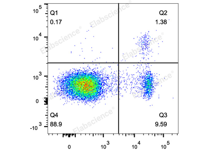 C57BL/6 splenocytes are surface stained with FITC Anti-Mouse CD4 Monoclonal Antibody followed by fixation and permeabilization using the Foxp3 Staining/Transcription Factor Buffer Set and intracellular staining with APC Anti-Mouse Foxp3 Monoclonal Antibody.