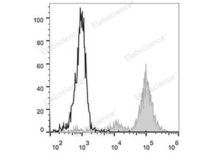 Human peripheral blood monocytes are stained with PE Anti-Human CD11c Antibody (filled gray histogram). Unstained monocytes (empty black histogram) are used as control.