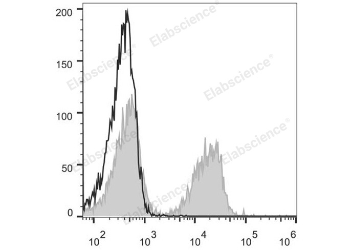 C57BL/6 murine splenocytes are stained with PE Anti-Mouse CD3 Antibody (filled gray histogram). Unstained splenocytes (empty black histogram) are used as control.