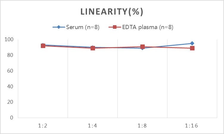Mouse IL-2(Interleukin 2) ELISA Kit-产品推荐-5