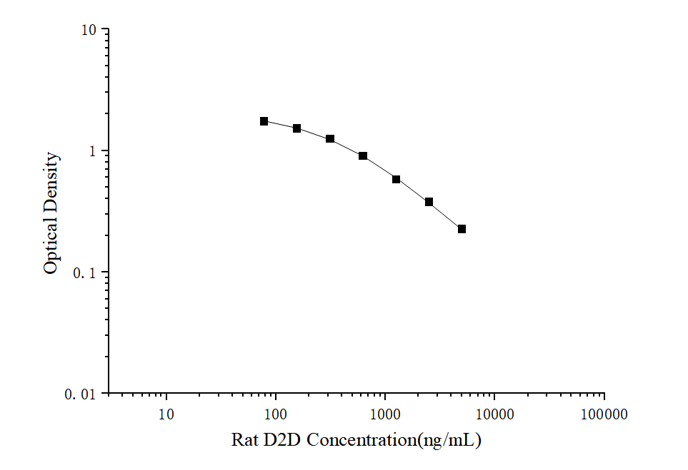 Standard curve