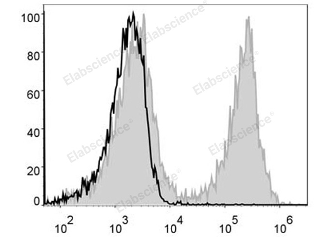 C57BL/6 murine splenocytes are stained with PE/Cyanine5 Anti-Mouse CD19 Antibody (filled gray histogram). Unstained splenocytes (empty black histogram) are used as control.