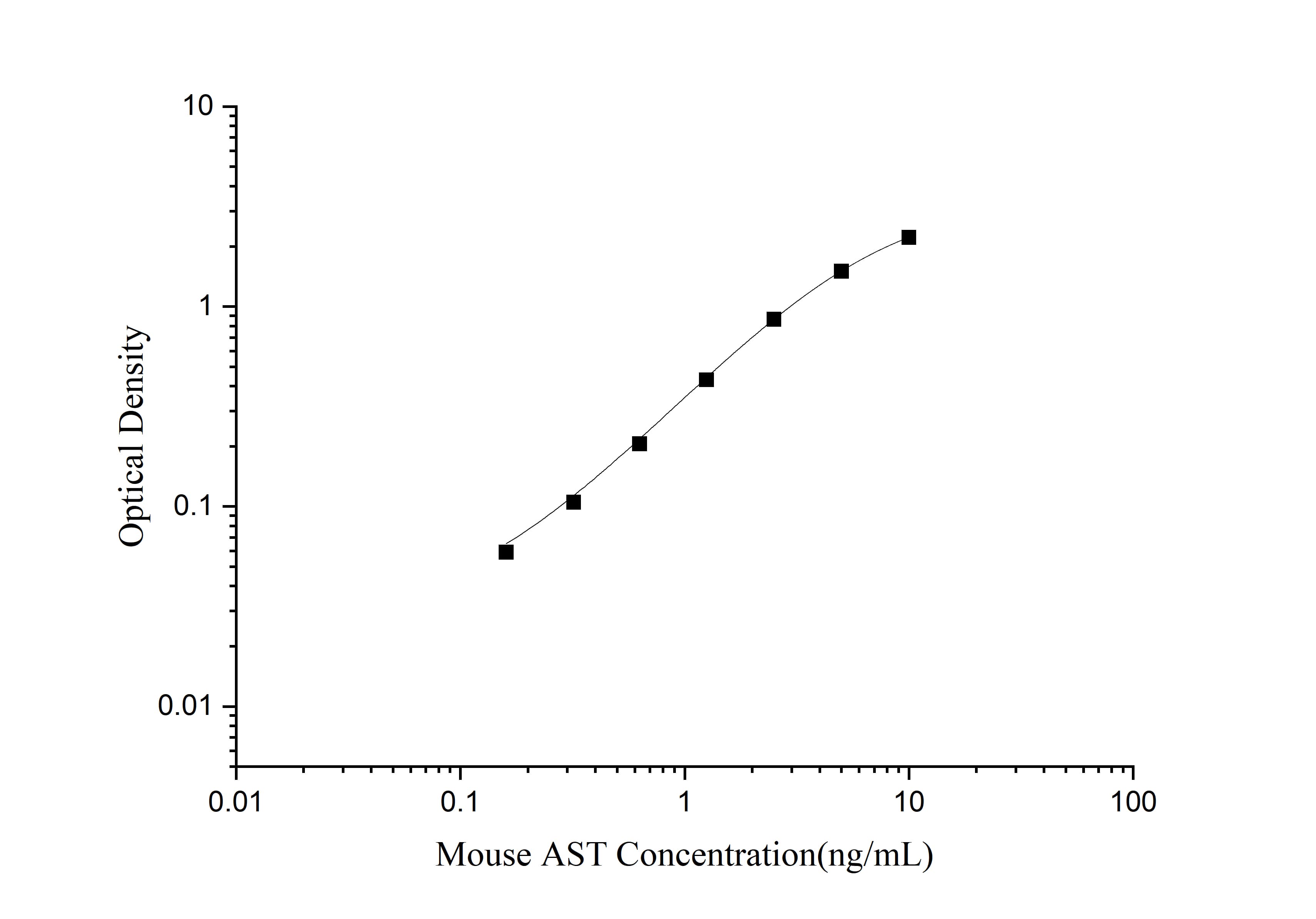 Standard curve