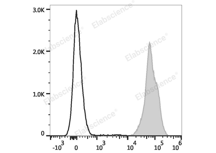 C57BL/6 murine splenocytes are stained with PE Anti-Mouse H-2 Antibody (filled gray histogram). Unstained splenocytes (empty black histogram) are used as control.