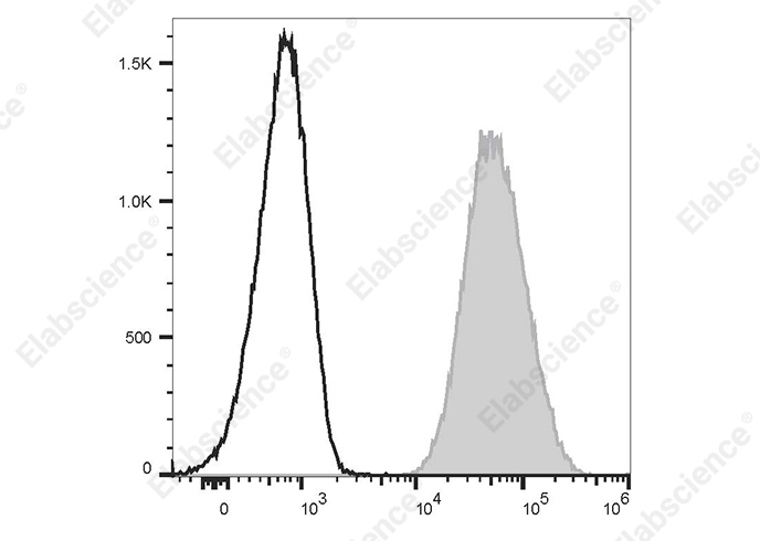 APC Anti-Human CD80 Antibody[2F4]-1