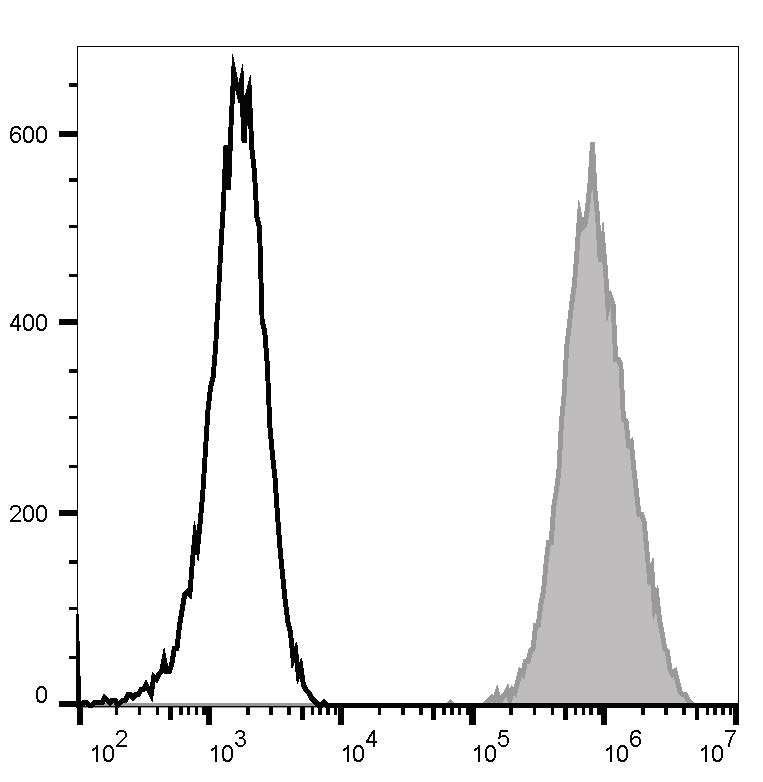 APC Anti-Mouse CD14 Antibody[Sa14-2]-1