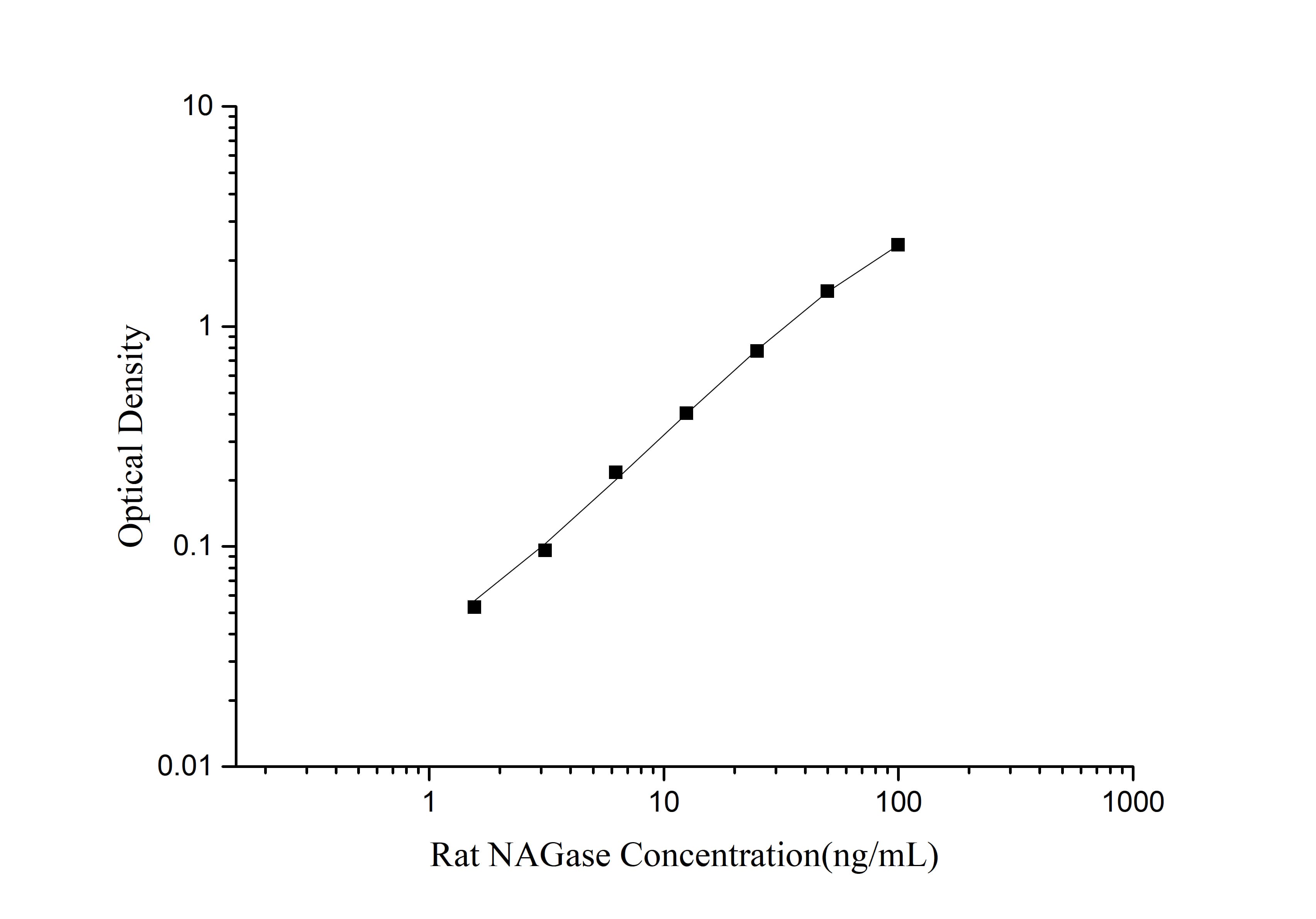 Rat NAGase(N-Acetyl Beta-D-Glucosaminidase) ELISA Kit